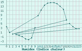 Courbe de l'humidex pour Formigures (66)