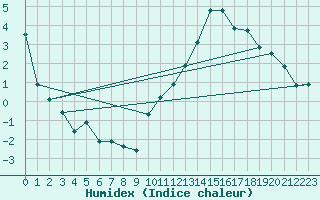 Courbe de l'humidex pour Angoulme - Brie Champniers (16)