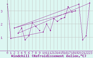 Courbe du refroidissement olien pour Metz (57)
