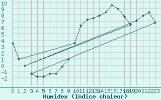 Courbe de l'humidex pour Biarritz (64)