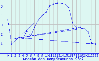 Courbe de tempratures pour Moleson (Sw)