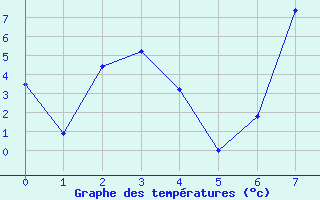 Courbe de tempratures pour Van Zylsrus