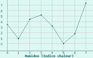 Courbe de l'humidex pour Van Zylsrus