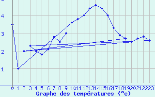 Courbe de tempratures pour Monte S. Angelo