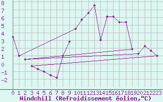 Courbe du refroidissement olien pour Spadeadam