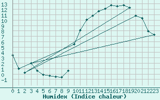 Courbe de l'humidex pour Chivres (Be)