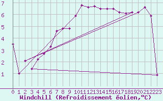 Courbe du refroidissement olien pour Beerse (Be)