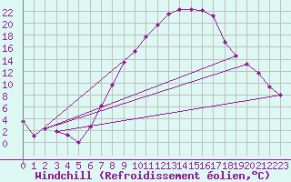 Courbe du refroidissement olien pour Villach