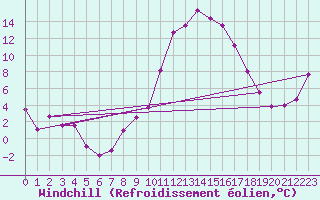 Courbe du refroidissement olien pour Avignon (84)