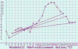 Courbe du refroidissement olien pour Chur-Ems