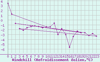Courbe du refroidissement olien pour Cap Gris-Nez (62)