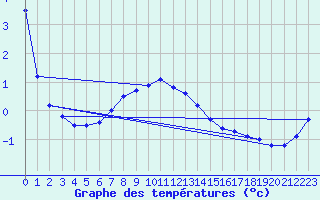 Courbe de tempratures pour Mahumudia