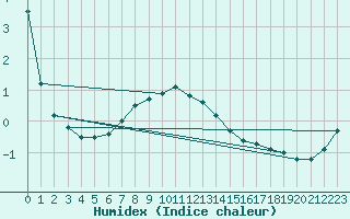 Courbe de l'humidex pour Mahumudia