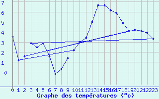 Courbe de tempratures pour Beaucroissant (38)