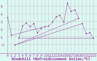 Courbe du refroidissement olien pour Avril (54)