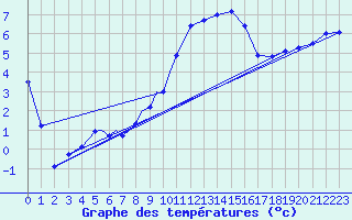 Courbe de tempratures pour Diepholz