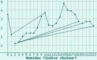 Courbe de l'humidex pour Neuhaus A. R.