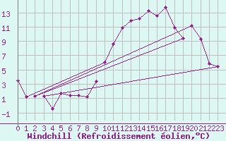Courbe du refroidissement olien pour Saint-Etienne (42)