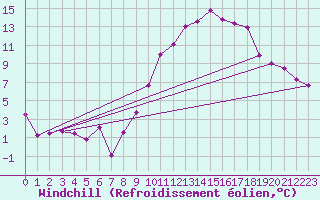 Courbe du refroidissement olien pour Tallard (05)