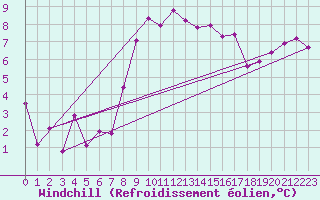Courbe du refroidissement olien pour Westdorpe Aws