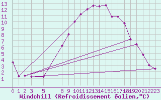Courbe du refroidissement olien pour Tysofte