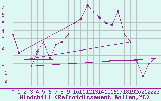 Courbe du refroidissement olien pour Kristiansand / Kjevik