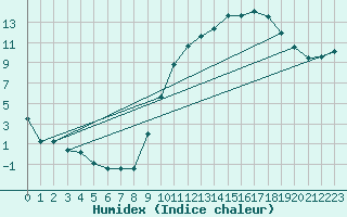 Courbe de l'humidex pour Montauban (82)