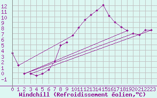 Courbe du refroidissement olien pour Aix-la-Chapelle (All)