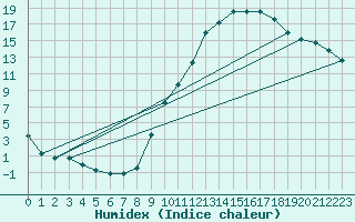 Courbe de l'humidex pour Pertuis - Grand Cros (84)