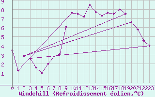 Courbe du refroidissement olien pour Llanes