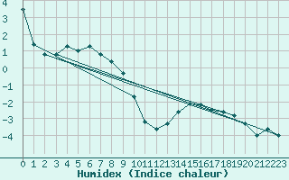 Courbe de l'humidex pour Bo I Vesteralen