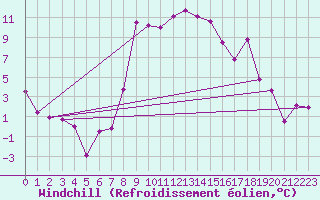 Courbe du refroidissement olien pour Reinosa