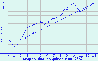 Courbe de tempratures pour Mierkenis