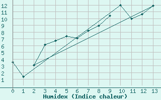 Courbe de l'humidex pour Mierkenis