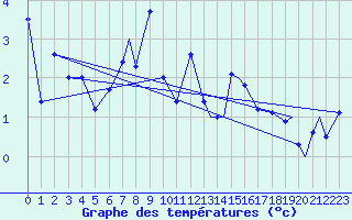 Courbe de tempratures pour Hasvik