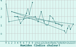 Courbe de l'humidex pour Hasvik