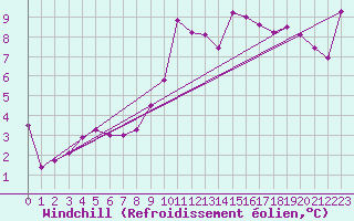 Courbe du refroidissement olien pour Maupas - Nivose (31)