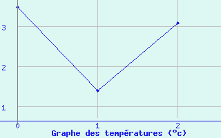 Courbe de tempratures pour Mierkenis