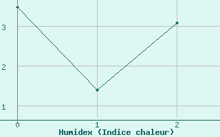 Courbe de l'humidex pour Mierkenis