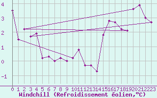 Courbe du refroidissement olien pour Veliko Gradiste