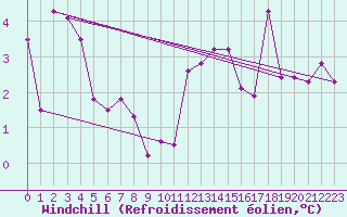 Courbe du refroidissement olien pour Capel Curig