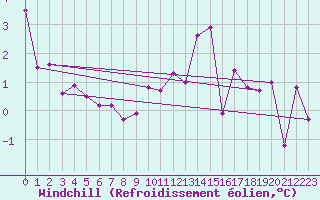 Courbe du refroidissement olien pour Creil (60)