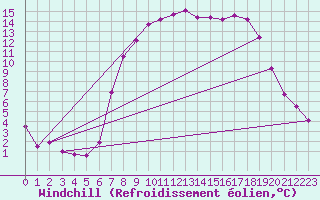 Courbe du refroidissement olien pour Keswick