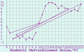 Courbe du refroidissement olien pour Orange (84)