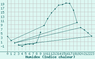 Courbe de l'humidex pour Ble / Mulhouse (68)