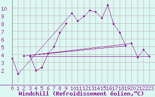 Courbe du refroidissement olien pour Nyon-Changins (Sw)