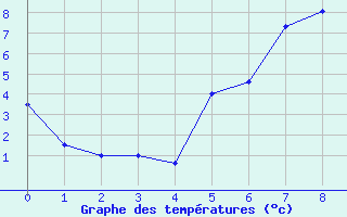 Courbe de tempratures pour Dyranut