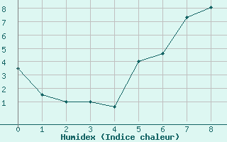 Courbe de l'humidex pour Dyranut