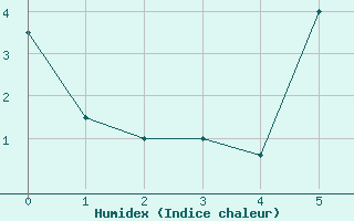 Courbe de l'humidex pour Dyranut