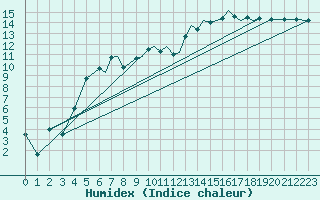 Courbe de l'humidex pour Bournemouth (UK)